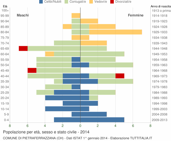 Grafico Popolazione per età, sesso e stato civile Comune di Pietraferrazzana (CH)