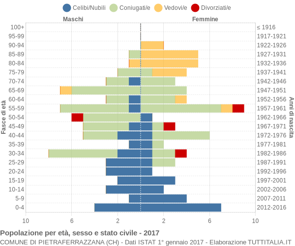 Grafico Popolazione per età, sesso e stato civile Comune di Pietraferrazzana (CH)