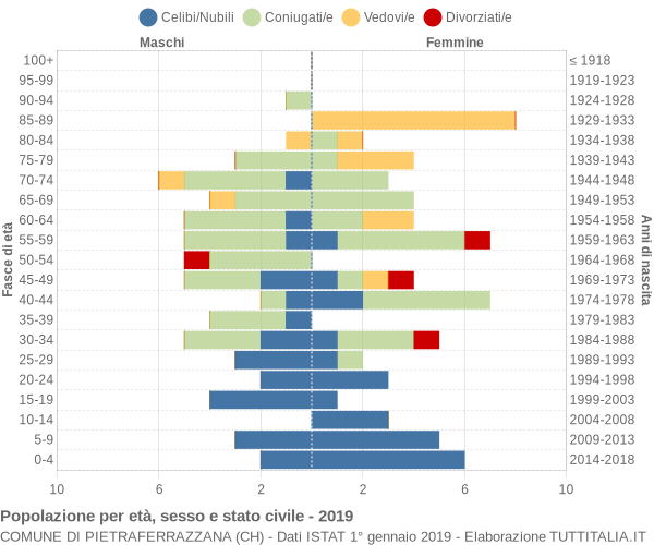 Grafico Popolazione per età, sesso e stato civile Comune di Pietraferrazzana (CH)