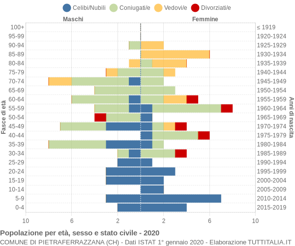 Grafico Popolazione per età, sesso e stato civile Comune di Pietraferrazzana (CH)