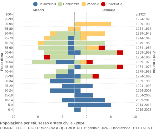 Grafico Popolazione per età, sesso e stato civile Comune di Pietraferrazzana (CH)