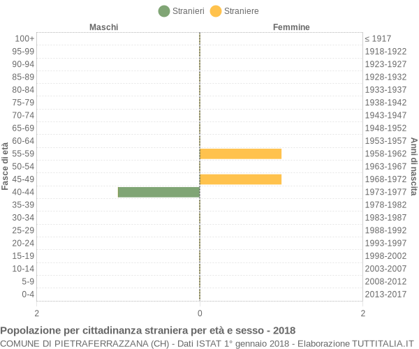 Grafico cittadini stranieri - Pietraferrazzana 2018