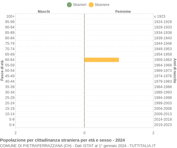 Grafico cittadini stranieri - Pietraferrazzana 2024