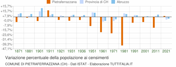 Grafico variazione percentuale della popolazione Comune di Pietraferrazzana (CH)