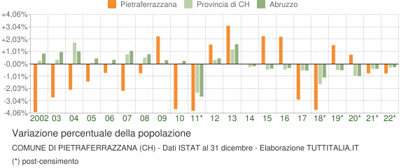 Variazione percentuale della popolazione Comune di Pietraferrazzana (CH)