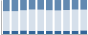 Grafico struttura della popolazione Comune di Pietraferrazzana (CH)