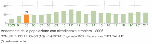 Grafico andamento popolazione stranieri Comune di Collelongo (AQ)