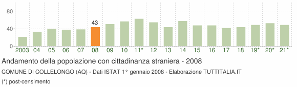 Grafico andamento popolazione stranieri Comune di Collelongo (AQ)