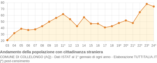 Andamento popolazione stranieri Comune di Collelongo (AQ)