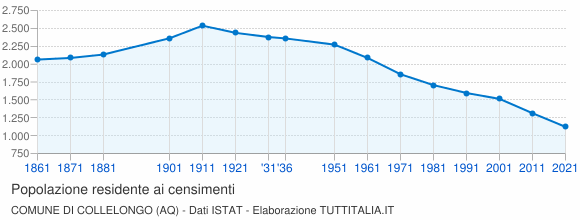 Grafico andamento storico popolazione Comune di Collelongo (AQ)