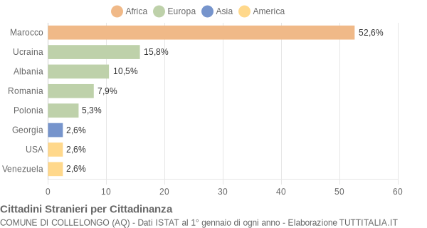 Grafico cittadinanza stranieri - Collelongo 2007