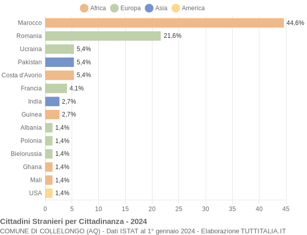 Grafico cittadinanza stranieri - Collelongo 2024