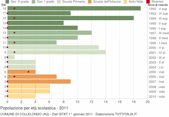 Grafico Popolazione in età scolastica - Collelongo 2011