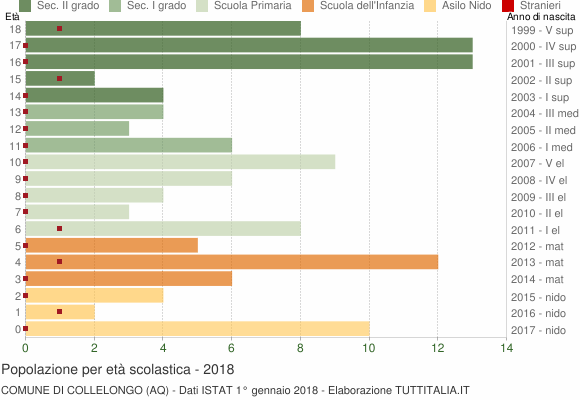 Grafico Popolazione in età scolastica - Collelongo 2018