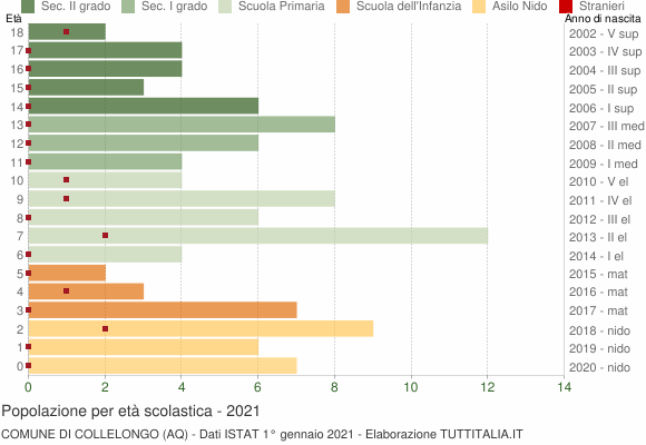 Grafico Popolazione in età scolastica - Collelongo 2021