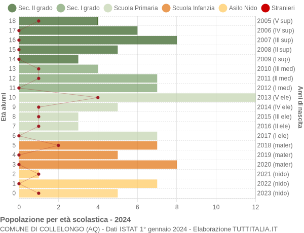 Grafico Popolazione in età scolastica - Collelongo 2024