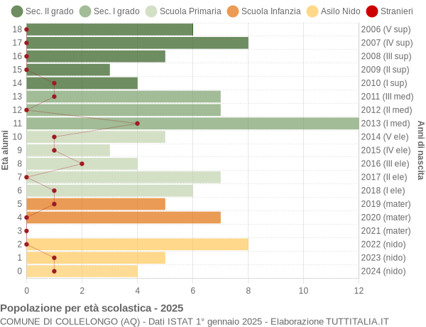Grafico Popolazione in età scolastica - Collelongo 2025