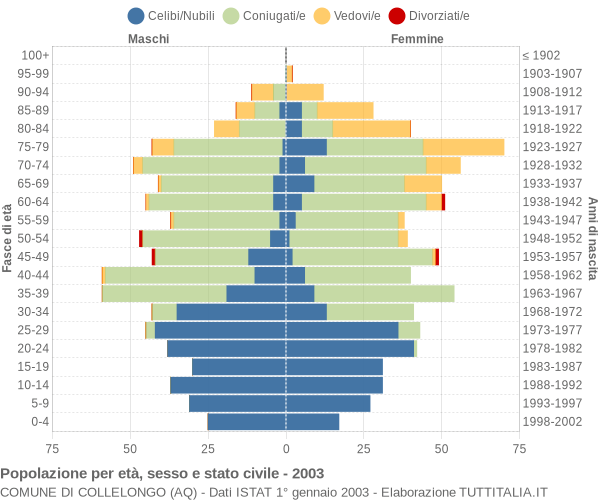 Grafico Popolazione per età, sesso e stato civile Comune di Collelongo (AQ)