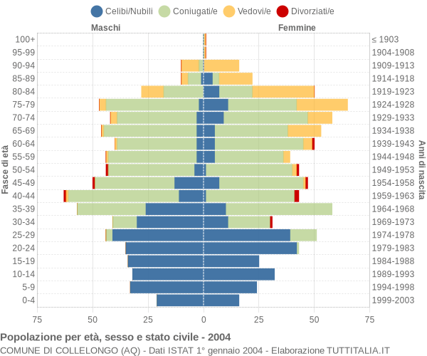 Grafico Popolazione per età, sesso e stato civile Comune di Collelongo (AQ)