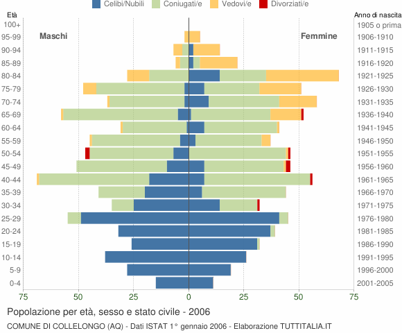 Grafico Popolazione per età, sesso e stato civile Comune di Collelongo (AQ)