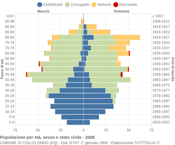 Grafico Popolazione per età, sesso e stato civile Comune di Collelongo (AQ)