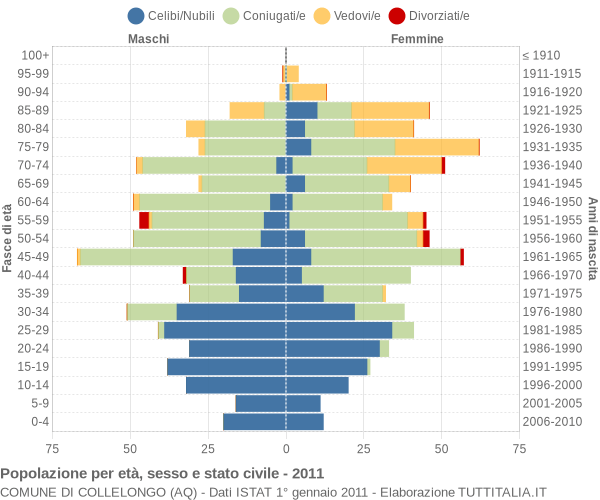 Grafico Popolazione per età, sesso e stato civile Comune di Collelongo (AQ)