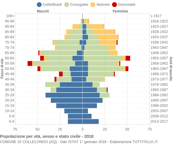 Grafico Popolazione per età, sesso e stato civile Comune di Collelongo (AQ)