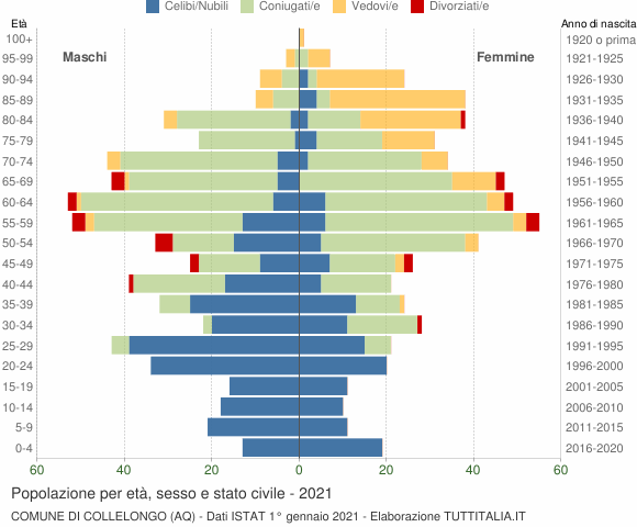 Grafico Popolazione per età, sesso e stato civile Comune di Collelongo (AQ)