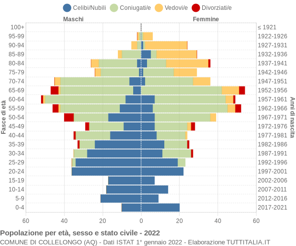 Grafico Popolazione per età, sesso e stato civile Comune di Collelongo (AQ)