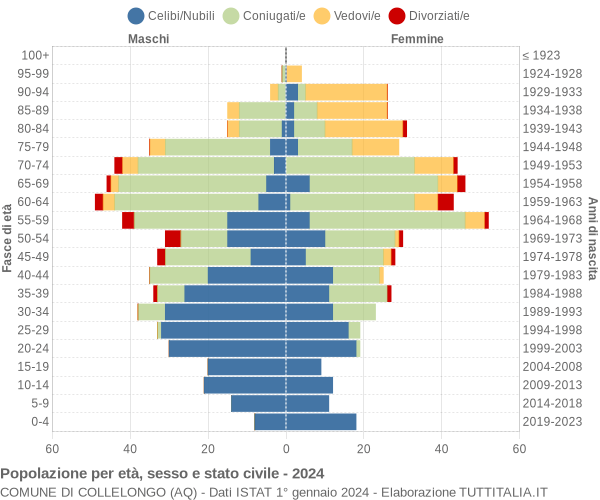 Grafico Popolazione per età, sesso e stato civile Comune di Collelongo (AQ)