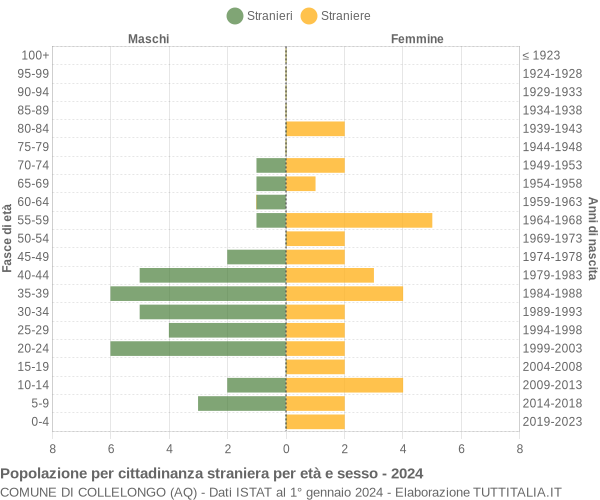 Grafico cittadini stranieri - Collelongo 2024