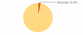 Percentuale cittadini stranieri Comune di Collelongo (AQ)