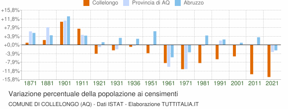 Grafico variazione percentuale della popolazione Comune di Collelongo (AQ)