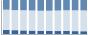 Grafico struttura della popolazione Comune di Collelongo (AQ)