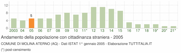 Grafico andamento popolazione stranieri Comune di Molina Aterno (AQ)