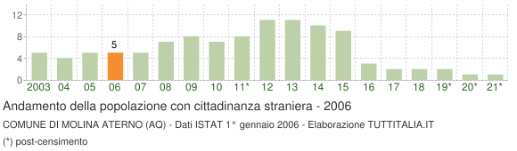 Grafico andamento popolazione stranieri Comune di Molina Aterno (AQ)