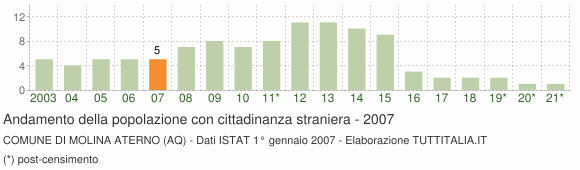Grafico andamento popolazione stranieri Comune di Molina Aterno (AQ)