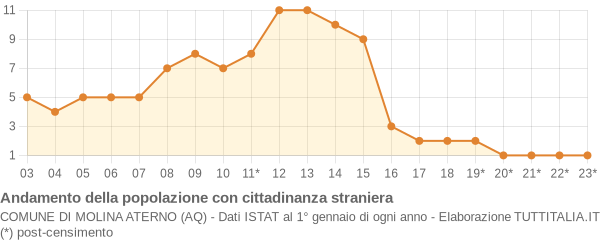 Andamento popolazione stranieri Comune di Molina Aterno (AQ)