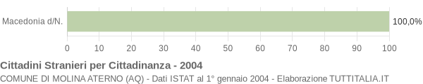 Grafico cittadinanza stranieri - Molina Aterno 2004