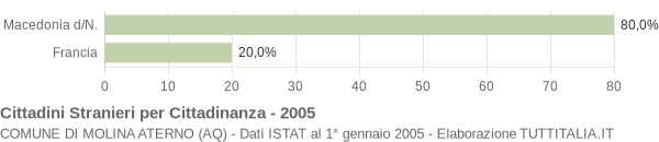 Grafico cittadinanza stranieri - Molina Aterno 2005