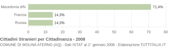 Grafico cittadinanza stranieri - Molina Aterno 2008