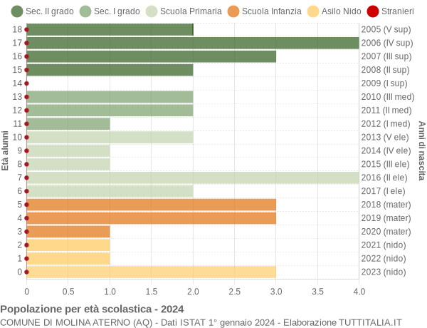 Grafico Popolazione in età scolastica - Molina Aterno 2024