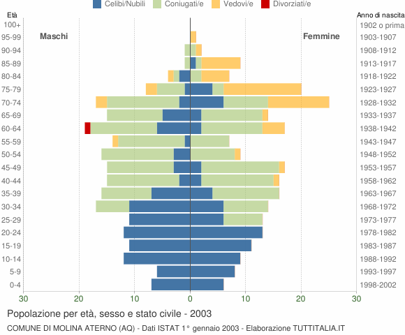 Grafico Popolazione per età, sesso e stato civile Comune di Molina Aterno (AQ)