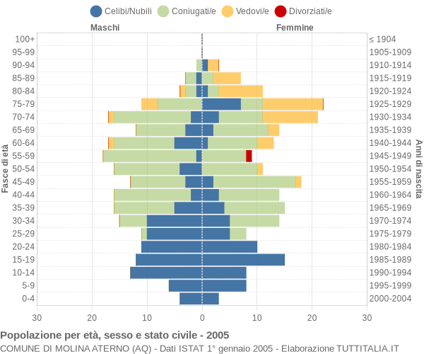 Grafico Popolazione per età, sesso e stato civile Comune di Molina Aterno (AQ)