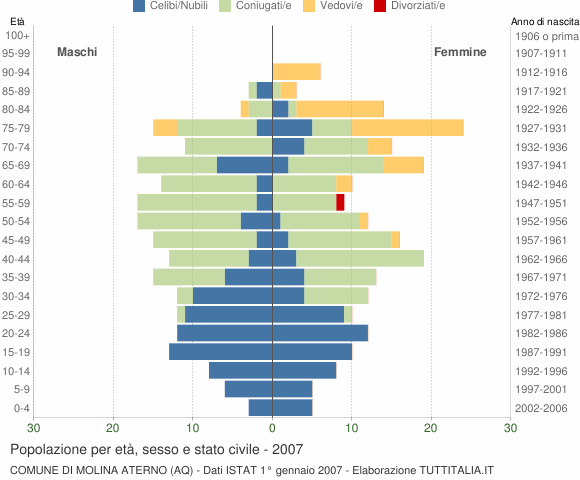 Grafico Popolazione per età, sesso e stato civile Comune di Molina Aterno (AQ)