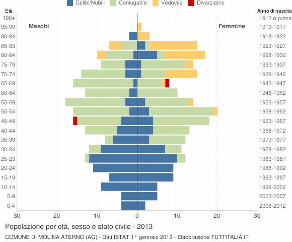 Grafico Popolazione per età, sesso e stato civile Comune di Molina Aterno (AQ)