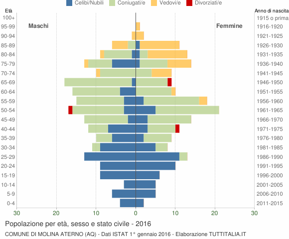 Grafico Popolazione per età, sesso e stato civile Comune di Molina Aterno (AQ)