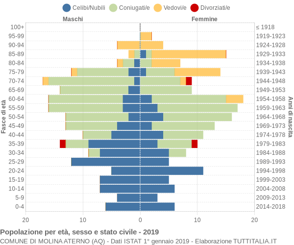 Grafico Popolazione per età, sesso e stato civile Comune di Molina Aterno (AQ)