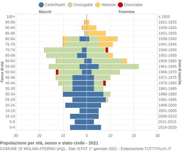 Grafico Popolazione per età, sesso e stato civile Comune di Molina Aterno (AQ)