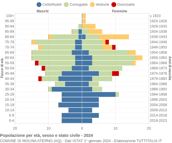 Grafico Popolazione per età, sesso e stato civile Comune di Molina Aterno (AQ)